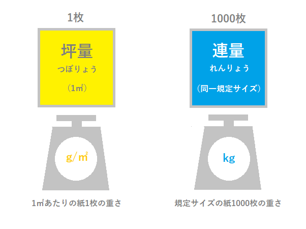 斤量と連量