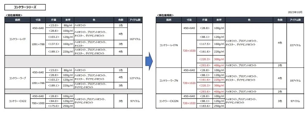 キュリアスシリーズ 規格変更 新規格の追加1